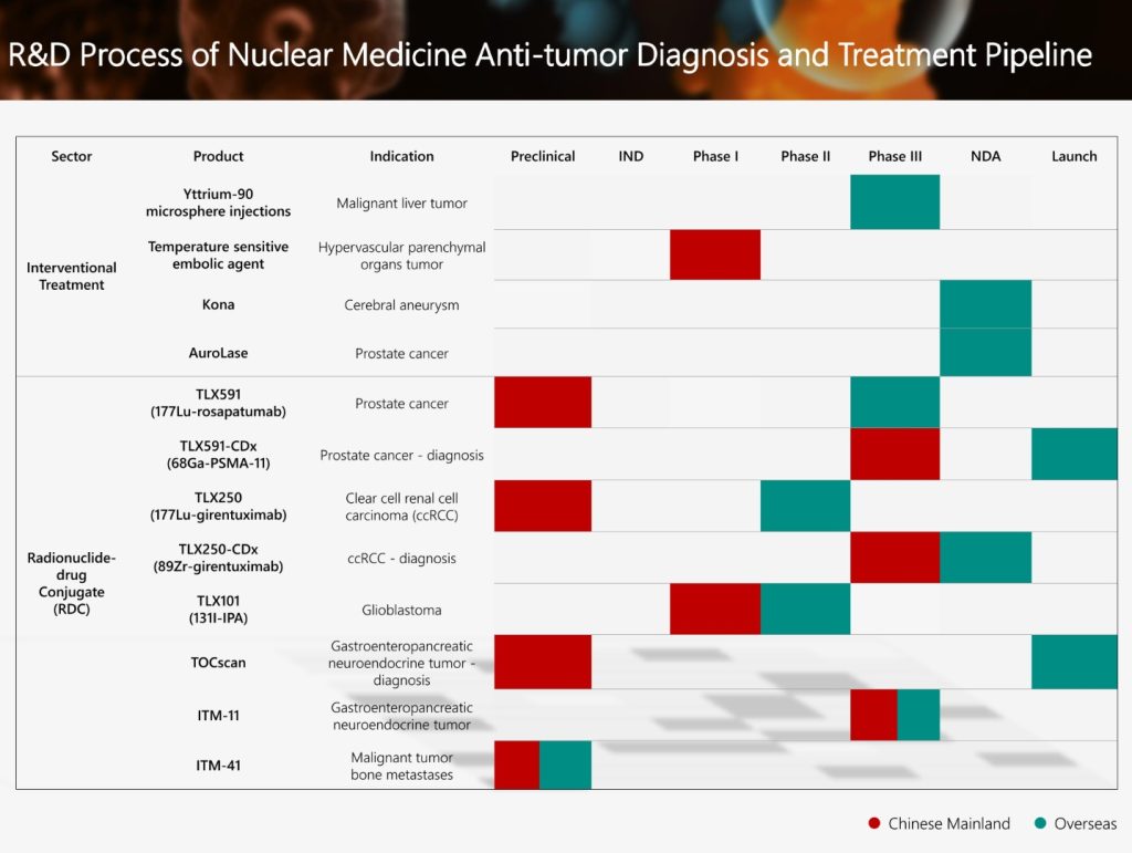 The-Phase-III-Clinical-Trial-Application-in-China-of-the-Global-Innovative-RDC-Drug-of-the-Group-ITM-11-Was-Accepted-by-NMPA-1024x771 2121非凡(中国游)体育官方网站